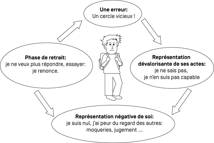 Schéma : quatre éléments textuels autour d’un élève semblant triste. Les quatre éléments sont : «Une erreur : un cercle vicieux !» ; «Représentation dévalorisante de ses actes : je ne sais pas, je n’en suis pas capable.» ; «Représentation négative de soi : je suis nul, j’ai peur du regard des autres : moqueries, jugement…» ; «Phase de retrait : je ne veux plus répondre, essayer : je renonce.». Des flèches relient les éléments : «Une erreur» pointe vers «Représentation dévalorisante de ses actes» qui pointe vers «Représentation négative de soi» ; «Phase de retrait» pointe à la fois vers «Une erreur» et «Représentation négative de soi».