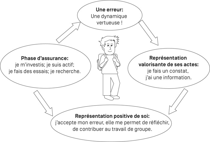 Schéma : quatre éléments textuels autour d’un élève semblant triste. Les quatre éléments sont : «Une erreur : une dynamique vertueuse !» ; «Représentation valorisante de ses actes : je fais un constat, j'ai une information.» ; «Représentation positive de soi : j'accepte mon erreur, elle me permet de réfléchir, de contribuer au travail de groupe.» ; «Phase d'assurance : je m'investis, je suis actif, je fais des essais, je recherche». Des flèches relient les éléments : «Une erreur» pointe vers «Représentation valorisante de ses actes» qui pointe vers «Représentation positive de soi» ; «Phase d'assurance» pointe à la fois vers «Une erreur» et «Représentation positive de soi».