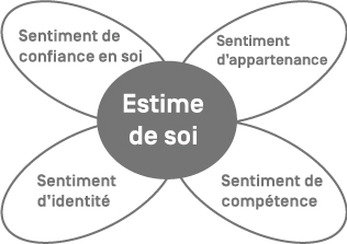 Schéma en étoile. «Estime de soi» au centre d'où partent  quatre branches : sentiment de confiance en soi ; sentiment d'appartenance ; sentiment de compétence ; sentiment d'identité