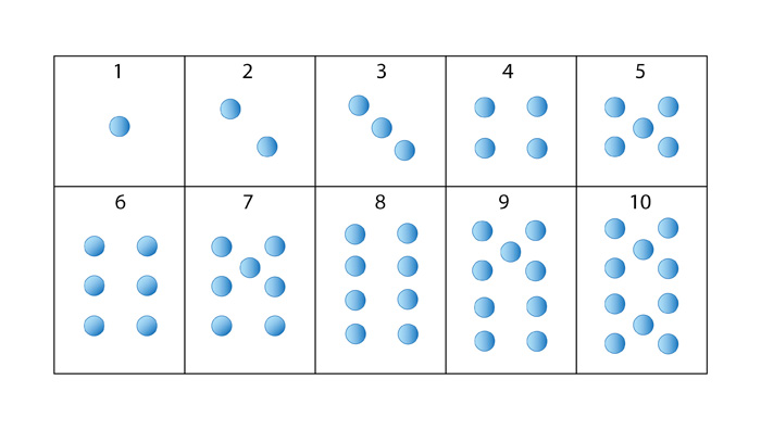 L’image représente dix cases numérotées de 1 à 10 sur deux rangs de cinq cases. Chaque case contient le même nombre de points que son numéro. Les points sont disposés d'une manière rappelant les points d'un dé à jouer.