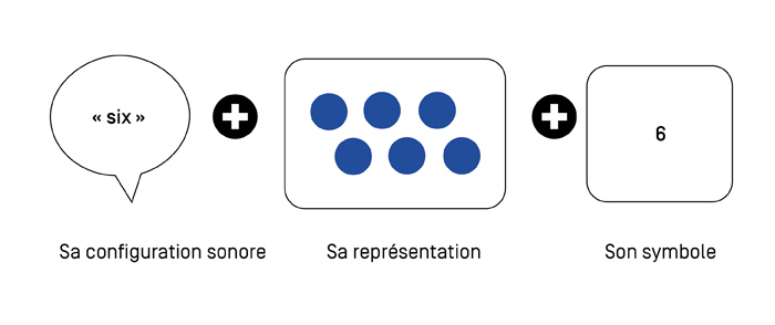 L’image comporte trois éléments alignés. De gauche à droite : une  bulle de bande dessinée contenant le mot « six », légendée « Sa configuration sonore » ; un cadre contenant six jetons de même couleur, légendé « Sa représentation » et un cadre contenant le chiffre 6, légendé « Son symbole ».