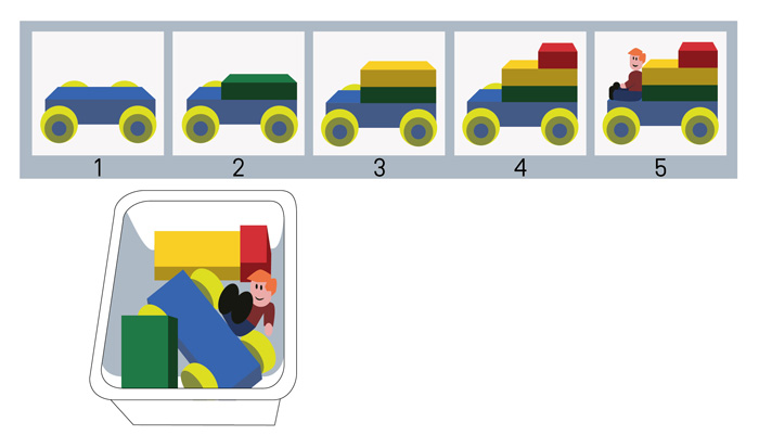L’image montre la construction en cinq étapes d’une voiture. 1. Une base : bloc bleu équipé de quatre roues jaunes. 2. Un bloc vert plus petit posé sur la droite de la base. 3. Un bloc orange de même taille que le vert posé au-dessus de celui-ci. 4. Un bloc rouge, plus petit que les deux précédents, posé sur la gauche du bloc orange. 5. Un personnage assis, posé sur la droite de la base, le dos appuyé sur les blocs vert et orange. Sous les étapes, un bac contenant la base, les blocs et le personnage.