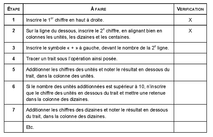 Tableau de trois colonnes : étape ; à faire ; vérification. Les lignes sont numérotées suivant les étapes, les cases « vérification » sont cochées pour les deux étapes 1 et 2. Textes des lignes avec les numéros d'étapes : 1. Inscrire le premier chiffre en haut à droite. 2. Sur la ligne du dessous, inscrire le deuxième chiffre, en alignant bien en colonnes les unités, les dizaines et les centaines. 3. Inscrire le symbole + à gauche, devant le nombre de la deuxième ligne. 4. Tracer un trait sous l'opération ainsi posée. 5. Additionner les chiffres des unités et noter le résultat en dessous du trait, dans la colonne des unités. 6. Si le nombre des unités additionnées est supérieur à 10, n'inscrire que le chiffre des unités en dessous du trait et mettre une retenue dans la colonne des dizaines. 7. Additionner les chiffres des dizaines et noter le résultat en dessous du trait, dans la colonne des dizaines. («Etc.» sur la dernière ligne).