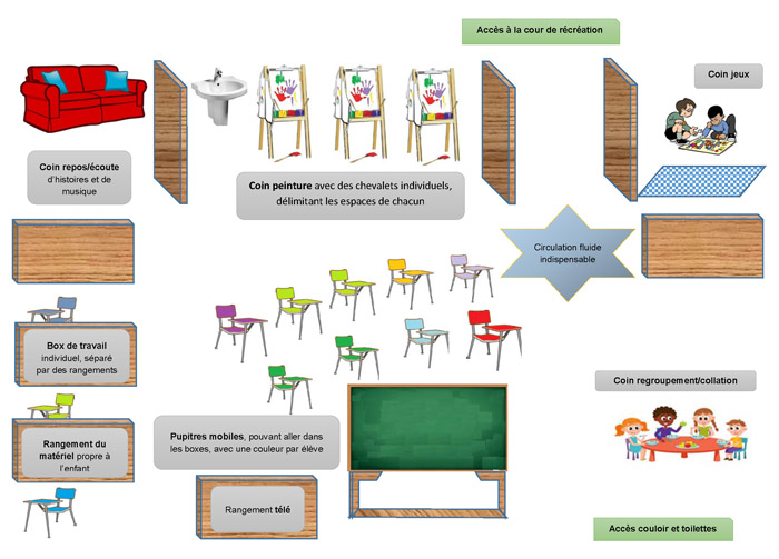 L’image est un plan schématique annoté. Au centre « Pupitres mobiles, pouvant aller dans les boxes, avec une couleur par élève » et « Circulation fluide indispensable ». En périphérie, des éléments séparés pour la plupart par des paravents : « Accès à la cour de récréation », « Accès couloir et toilettes », « Box de travail individuel, séparé par des rangements », « Rangement du matériel propre à l'enfant », « Coin repos/écoute d'histoire et de musique », « Coin peinture avec des chevalets individuels, délimitant les espaces de chacun », « Coin jeux », « Coin regroupement/collation », un téléviseur et « Rangement télé ».