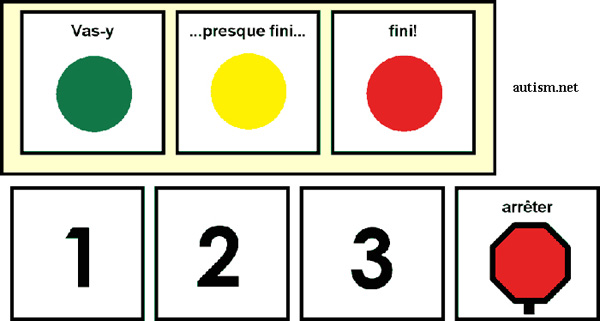 Une ligne de trois jetons : vert « Vas-y » ; jaune « … presque fini... » ; rouge « fini ! ». Et sous cette ligne une autre ligne de quatre cases : 1 ; 2 ; 3 ; arrêter.