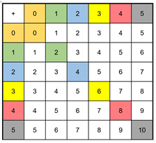 L’image représente un tableau d'addition (tableau à double entrée). Certaines cases sont colorées : les premières cases des colonnes et lignes avec le même chiffre et le résultat ont la même couleur. Exemples : chiffres 3 et le résultat 6 sont en jaune, les 4 et 8 en rose, etc.