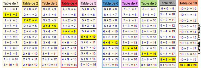 L’image représente plusieurs tables d'addition (Table de 1 à 10) en colonnes. Les additions des chiffres ou nombres égaux sont colorés (1+1=2, 2+2=4, etc.)