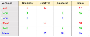 L’image représente un tableau de valeurs d'une fonction. La première ligne (x) est en texte bleu, la seconde (p(x)) est en texte rouge.