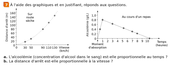 L’image représente un exercice de mathématiques sur la lecture de graphiques.