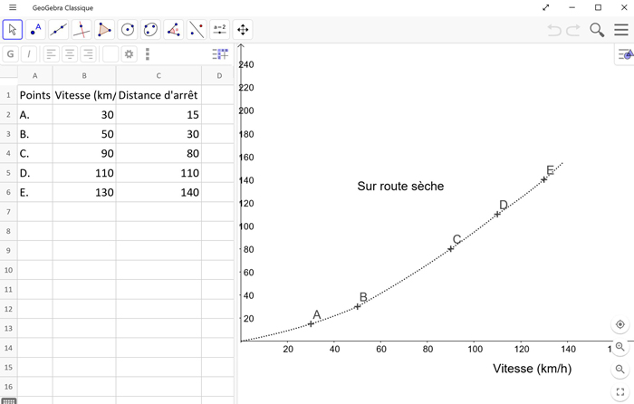 L’image est une capture d'écran du logiciel GeoGebra. Un des graphiques du visuel précédent est présenté avec le tableau de valeurs de points ajoutés à la courbe.
