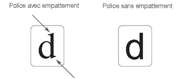 L’image représente une Illustration des différences de polices avec et sans empattement.