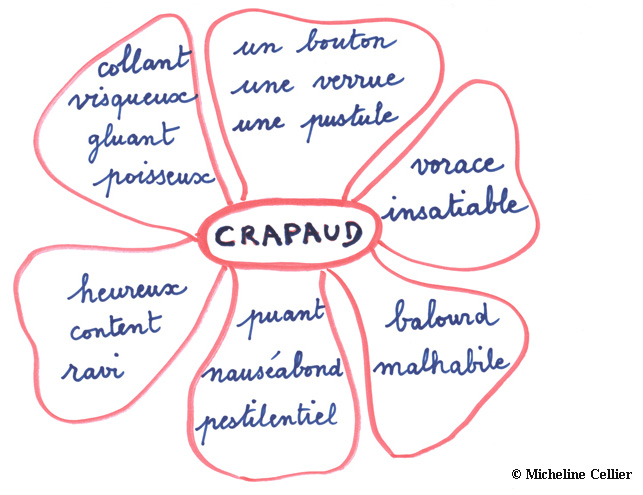 L’image représente une corolle lexicale : Au centre le mot «Crapaud». Autour il y a six «pétales» comprenant chacune une liste de mots : (heureux, ravi, content) ; (collant, visqueux, gluant, poisseux) ;  (un bouton, une verrue, une pustule) ; (vorace, insatiable) ; (balourd, malhabile) ; (puant, nauséabond, pestilentiel).