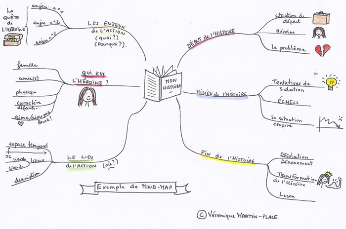 L’image est un exemple de carte mentale agrémentée de couleurs et dessins.
