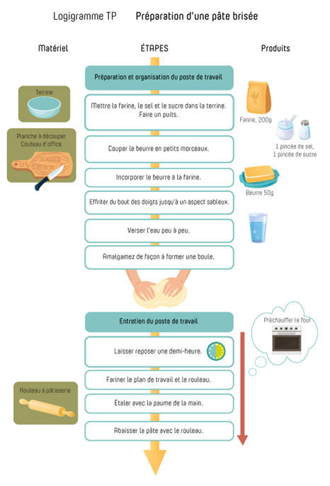 L’image représente un logigramme TP intitulé «Préparation d'une pâte brisée». Les étapes sont détaillées dans des cases disposées verticalement, une flèche indique une progression du haut vers le bas. À gauche de certaines cases, des éléments (texte et visuel associés) indiquent le matériel à employer pour réaliser les étapes correspondantes, à droite de certaines cases, des éléments (texte et visuel associés) indiquent les ingrédients et leur quantité à employer aux étapes correspondantes.