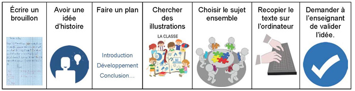 Frise chronologique en sept parties, chacune comportant un texte et une image illustrative. De gauche à droite: Écrire un brouillon ; Avoir une idée d’histoire ; Faire un plan ; Chercher des illustrations ; Choisir le sujet ensemble ; Recopier le texte sur l’ordinateur ; Demander à l’enseignant de valider l’idée.