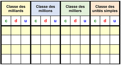 L’image représente un tableau de conversion, allant de la classe des milliards à la classe des unités simples, avec pour chaque classe les centaines en vert, les dizaines en rouge et les unités en bleu.