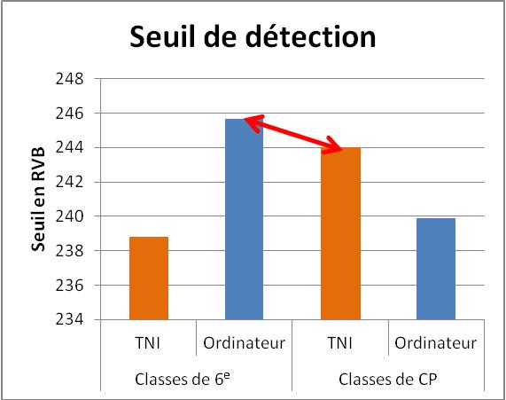 Figure 1. Seuils de visibilité selon le niveau scolaire et le support de lecture 