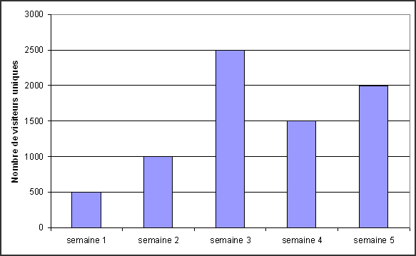 Graphique histogramme