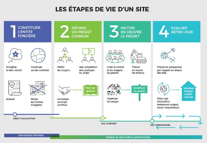 Étapes de vie d'un site protégé par le Conservatoire du littoral