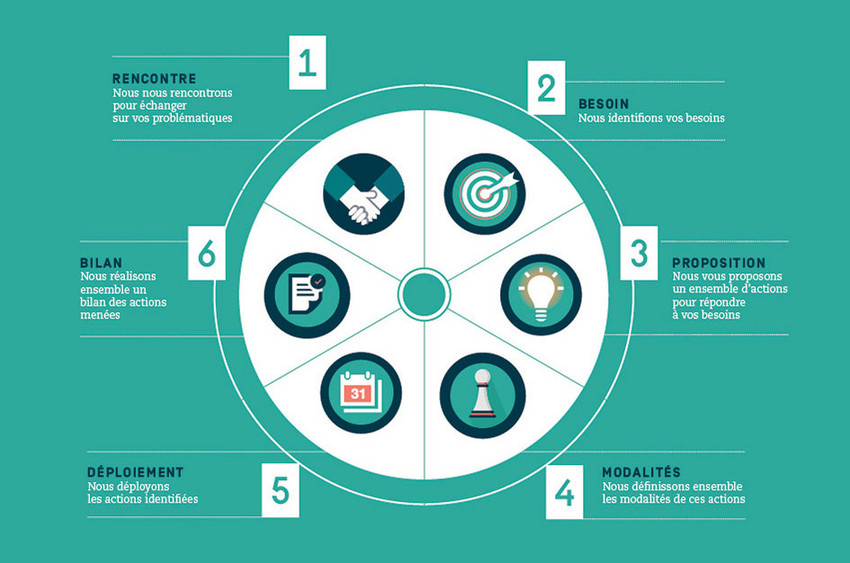 6 étapes décrites et illustrées