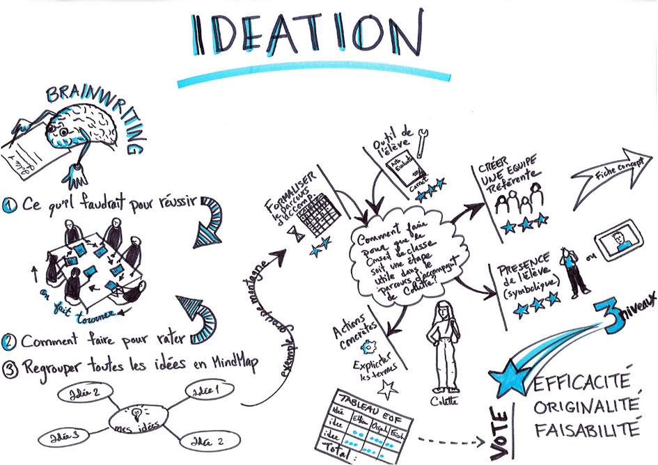 6e planche : idéation