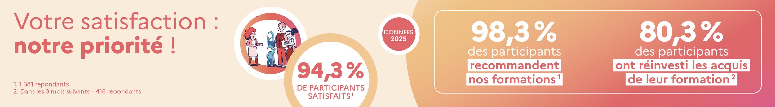 Bandeau d’information « Coéducation ». 94,2 % de participants satisfaits. 98,3 % des participants recommandent nos formations. 78,9 % des participants ont réinvesti les acquis de leur formation. Données 2025.