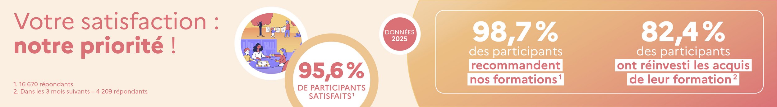 Bandeau d’information « Pratiques pédagogiques et méthodologiques ». 95,7 % de participants satisfaits. 98,7 % des participants recommandent nos formations. 82,7 % des participants ont réinvesti les acquis de leur formation. Données 2025.