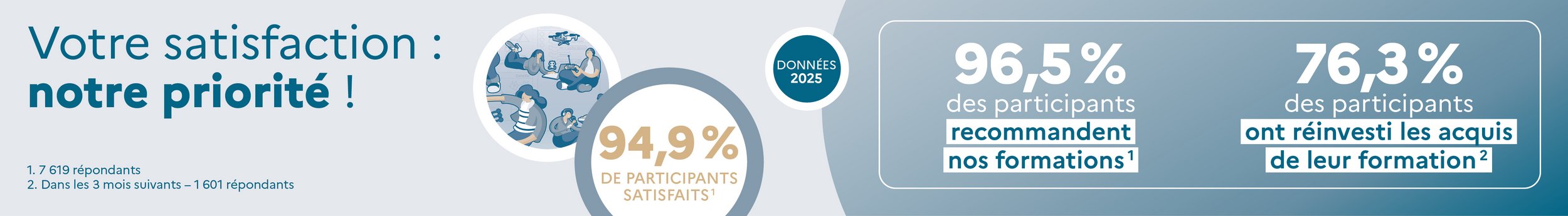 Bandeau d’information « Numérique en éducation ». 94,9 % de participants satisfaits. 96,5 % des participants recommandent nos formations. 76,3 % des participants ont réinvesti les acquis de leur formation. Données 2025.
