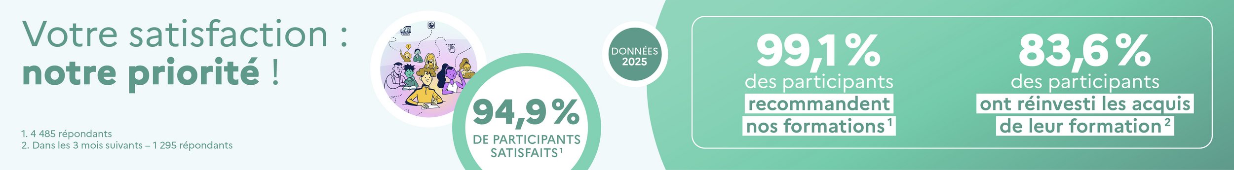 Bandeau d’information « École inclusive ». 94,9 % de participants satisfaits. 99 % des participants recommandent nos formations. 80,5 % des participants ont réinvesti les acquis de leur formation. Données 2025.