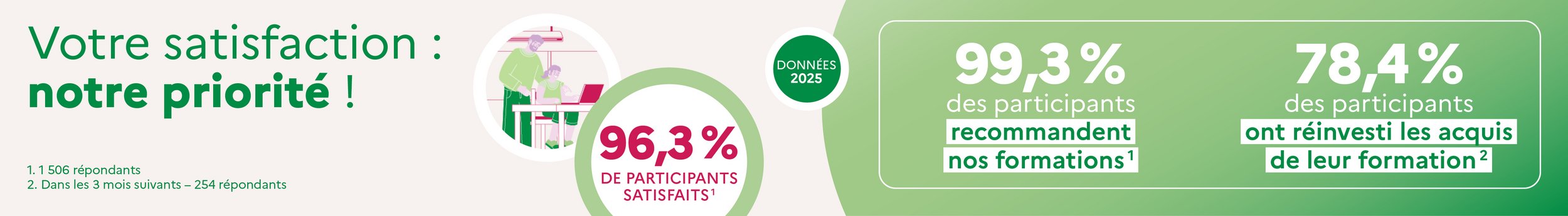 Bandeau d’information « Éducation à la transition écologique et sociale ». 96,3 % de participants satisfaits. 99,3 % des participants recommandent nos formations. 78,4 % des participants ont réinvesti les acquis de leur formation. Données 2025.