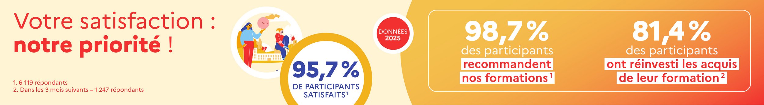 Bandeau d’information « bien-être à l'école » : 95,7 % de participants satisfaits. 98,7 % des participants recommandent nos formations. 81,4 % des participants ont réinvesti les acquis de leur formation. Données 2025.