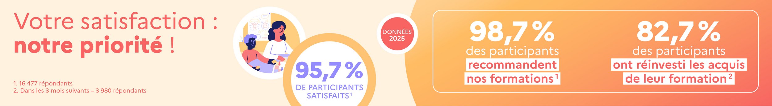 Bandeau d’information « Pratiques pédagogiques et méthodologiques ». 95,7 % de participants satisfaits. 98,7 % des participants recommandent nos formations. 82,7 % des participants ont réinvesti les acquis de leur formation. Données 2025.