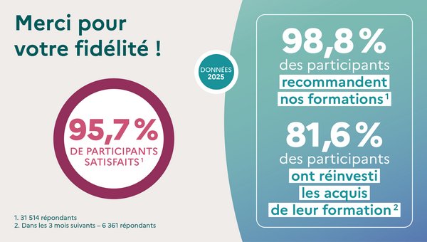 Bandeau d’information général : 95,7 % de participants satisfaits. 98,8 % des participants recommandent nos formations. 81,6 % des participants ont réinvesti les acquis de leur formation. Données 2025.