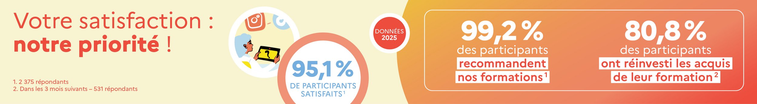 Bandeau d’information « Éducation aux médias et à l'information ». 95,1 % de participants satisfaits. 99,2 % des participants recommandent nos formations. 80,8 % des participants ont réinvesti les acquis de leur formation. Données 2025.