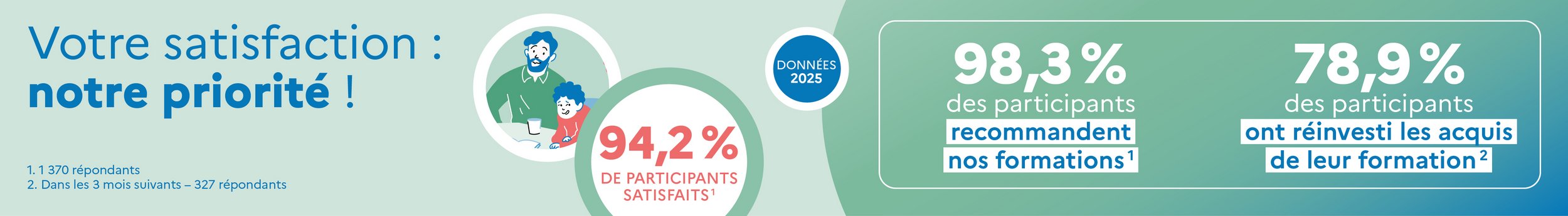 Bandeau d’information « Coéducation ». 94,2 % de participants satisfaits. 98,3 % des participants recommandent nos formations. 78,9 % des participants ont réinvesti les acquis de leur formation. Données 2025.