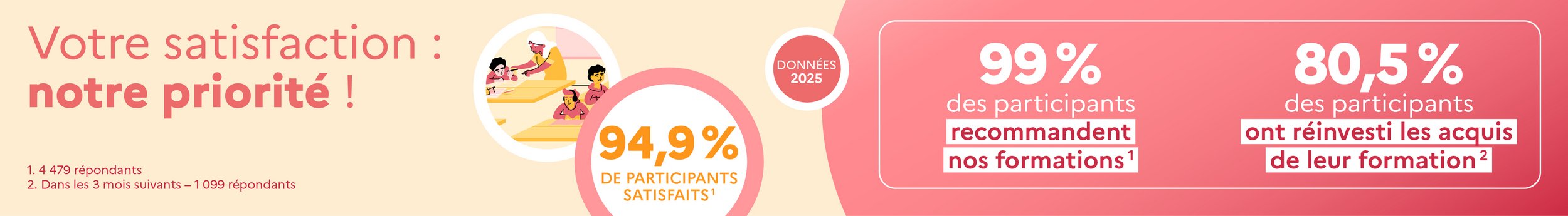 Bandeau d’information « École inclusive ». 94,9 % de participants satisfaits. 99 % des participants recommandent nos formations. 80,5 % des participants ont réinvesti les acquis de leur formation. Données 2025.