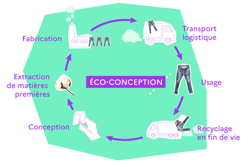 Schéma représentant l'éco-conception : Fabrication, Transport logistique, usage, recyclage en fin de vie, conception, extraction de matières premières puis départ d'un nouveau cycle itératif.