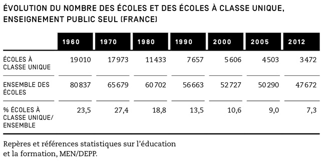 Évolution du nombre des écoles et des écoles à classe unique, enseignement public seul (France). En 1960, 23,5% des écoles étaient à classe unique. 27,4% en 1970, 18,8% en 1980, 13,5% en 1990, 10,6% en 2000, 9% en 2005 et 7,3% en 2012. Ce tableau reprend des chiffres des repères et références sur l'éducation et la formation du MEN et de la DEPP.