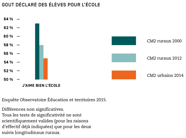 Goût déclaré des élèves pour l'école. Ce graphique montre que 63% des élèves de CM2 ruraux en 2000 déclaraient aimer l'école, 58% en 2012 et 54,5% en 2014 pour les urbains. Enquête observatoire Éducation et territoires de 2015.