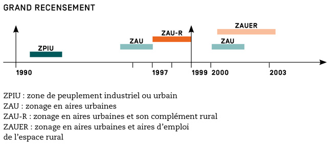 Schéma d'un grand recensement des zonages par années de 1990 à 2003: ZPIU : Zone de peuplement industriel ou urbain, Zonage en aires urbaines, zonage en aires urbaines et son complément rural et zonage en aires urbaines et aires d'emploi de l'espace rural