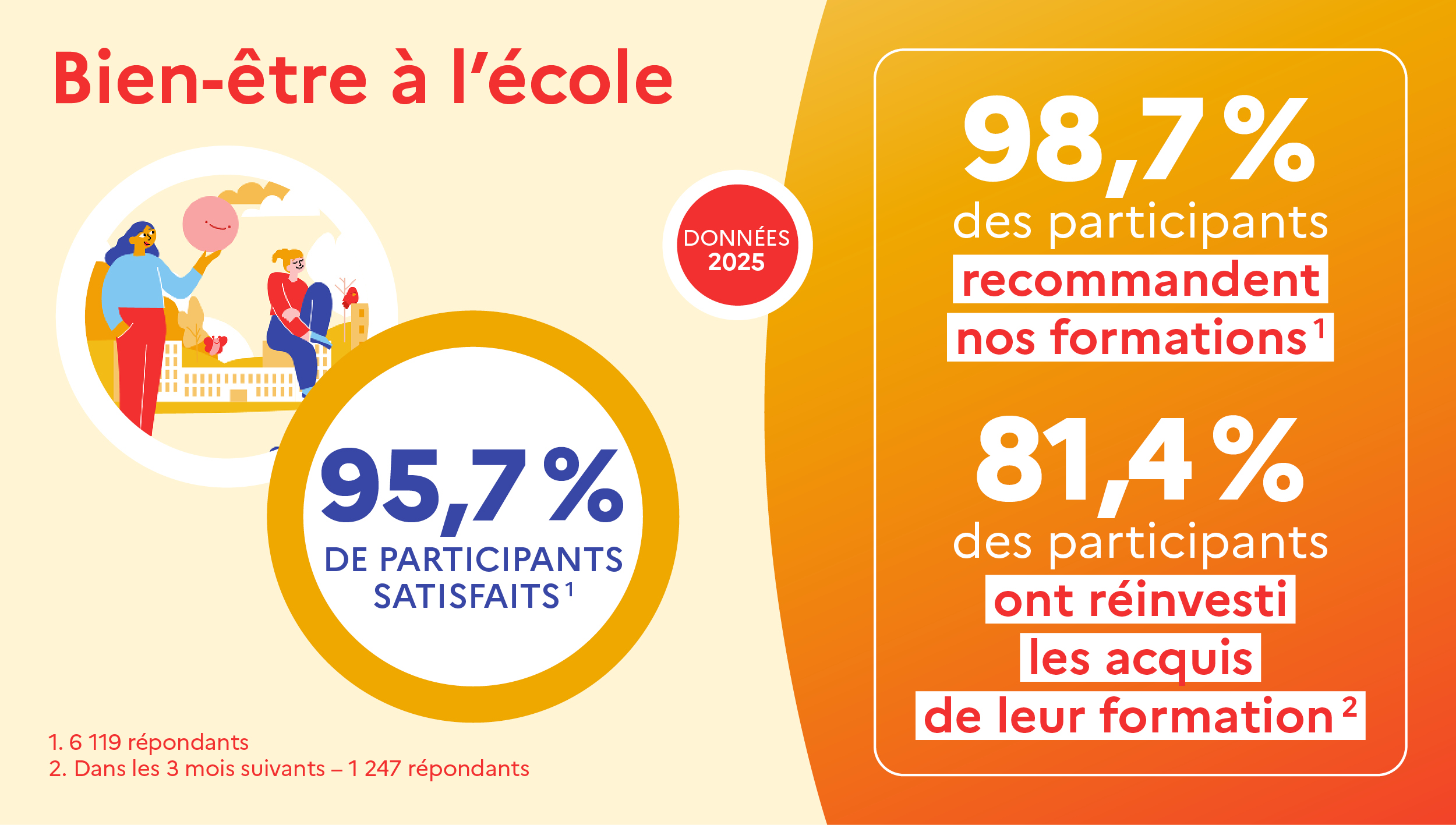 Bandeau d’information « bien-être à l'école » : 95,7 % de participants satisfaits. 98,7 % des participants recommandent nos formations. 81,4 % des participants ont réinvesti les acquis de leur formation. Données 2025.
