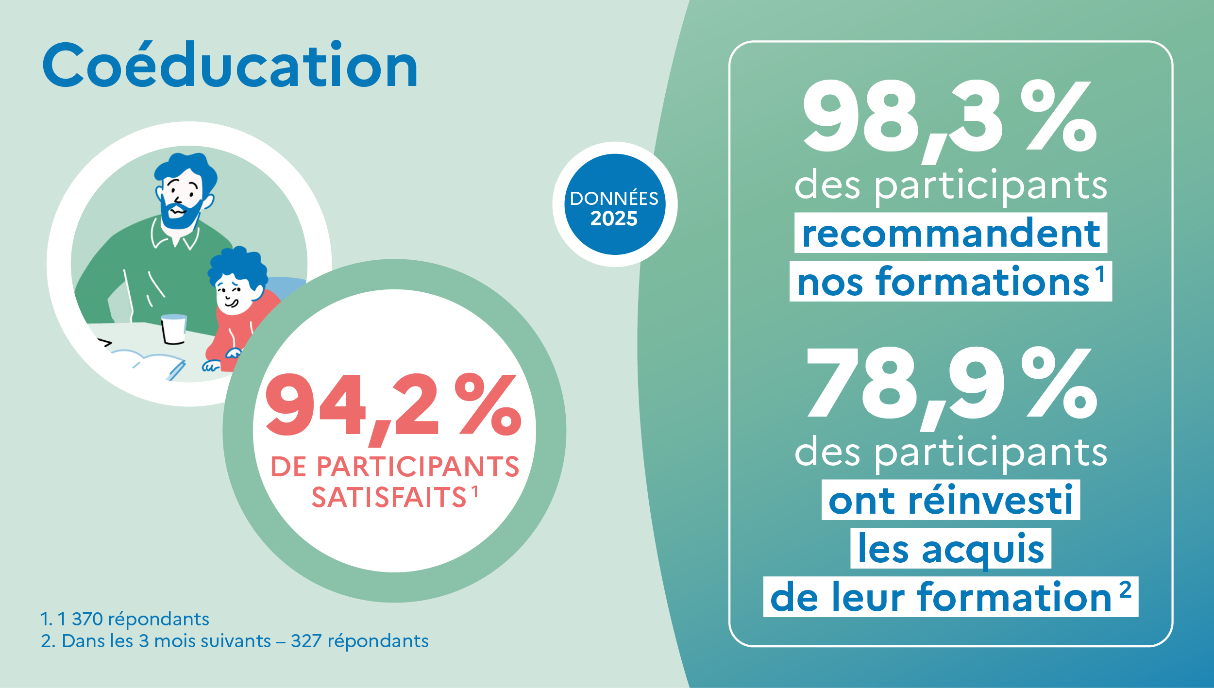 Bandeau d’information « Coéducation ». 94,2 % de participants satisfaits. 98,3 % des participants recommandent nos formations. 78,9 % des participants ont réinvesti les acquis de leur formation. Données 2025.
