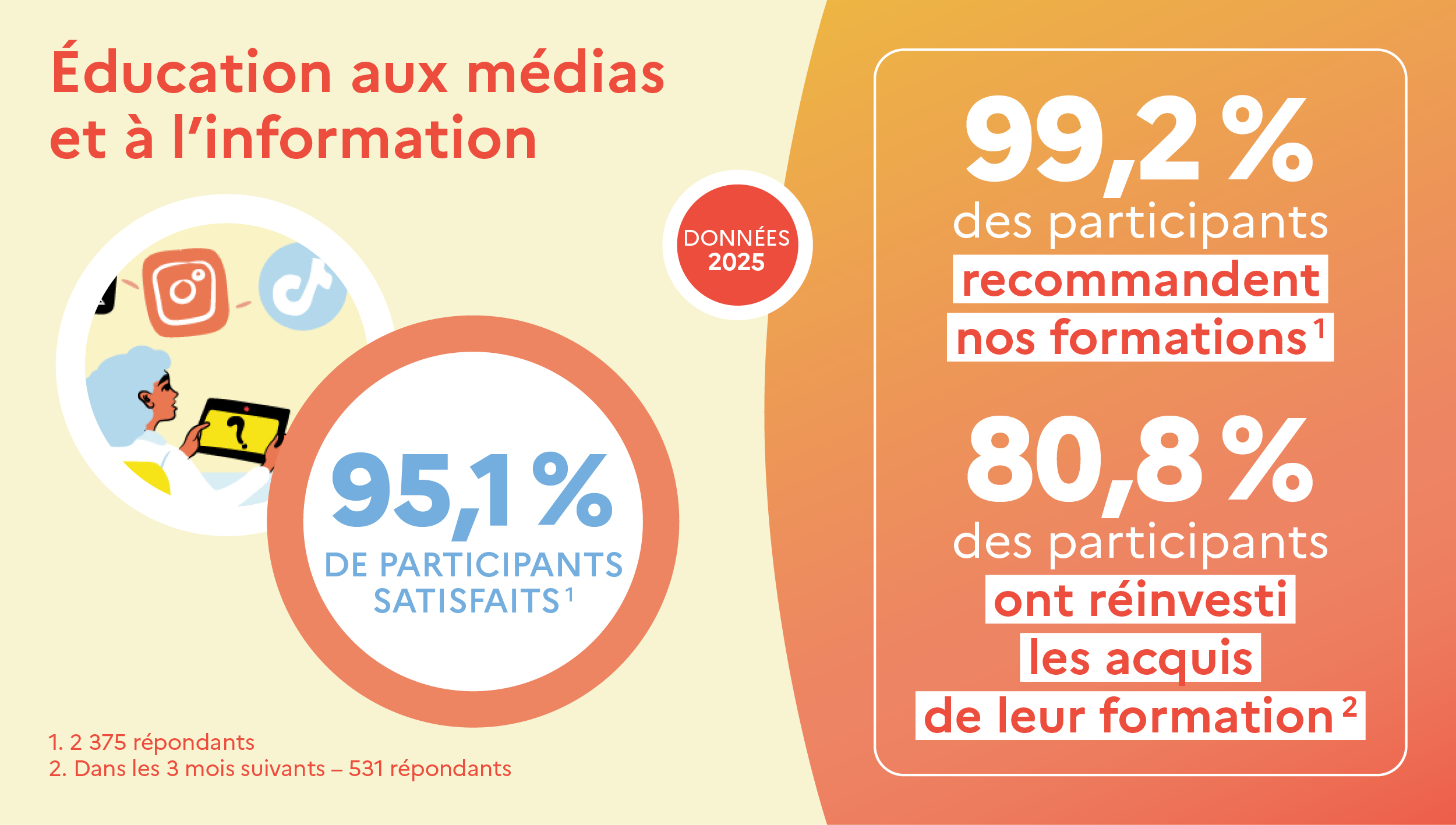 Bandeau d’information « Éducation aux médias et à l'information ». 95,1 % de participants satisfaits. 99,2 % des participants recommandent nos formations. 80,8 % des participants ont réinvesti les acquis de leur formation. Données 2025.