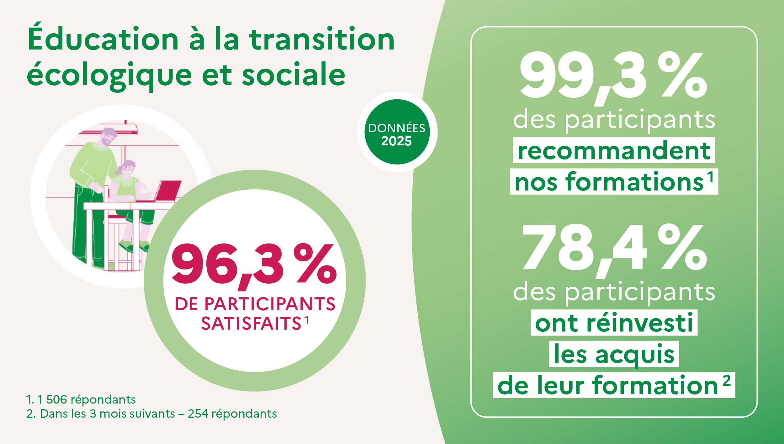 Bandeau d’information « Éducation à la transition écologique et sociale ». 96,3 % de participants satisfaits. 99,3 % des participants recommandent nos formations. 78,4 % des participants ont réinvesti les acquis de leur formation. Données 2025.