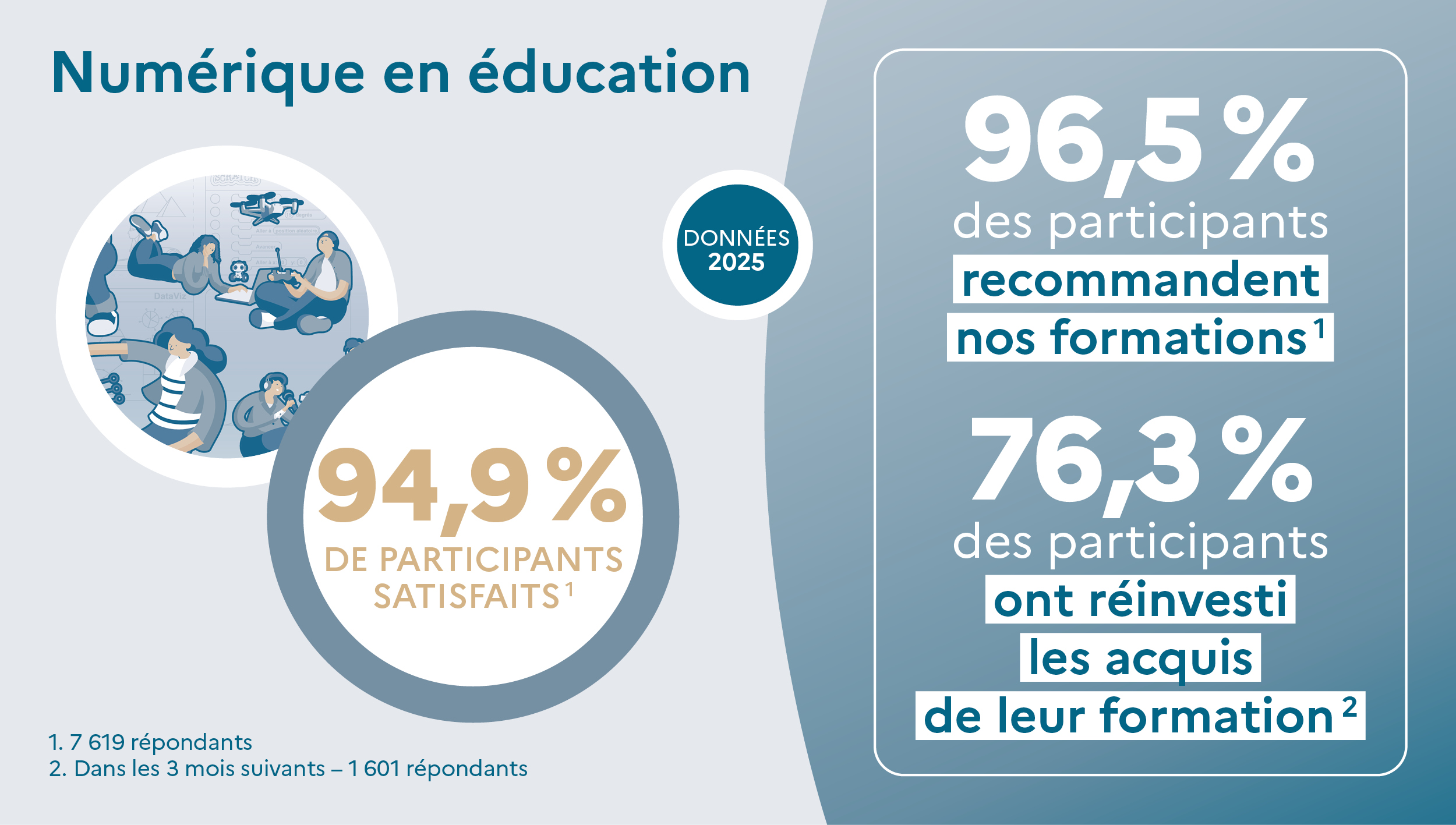 Bandeau d’information « Numérique en éducation ». 94,9 % de participants satisfaits. 96,5 % des participants recommandent nos formations. 76,3 % des participants ont réinvesti les acquis de leur formation. Données 2025.