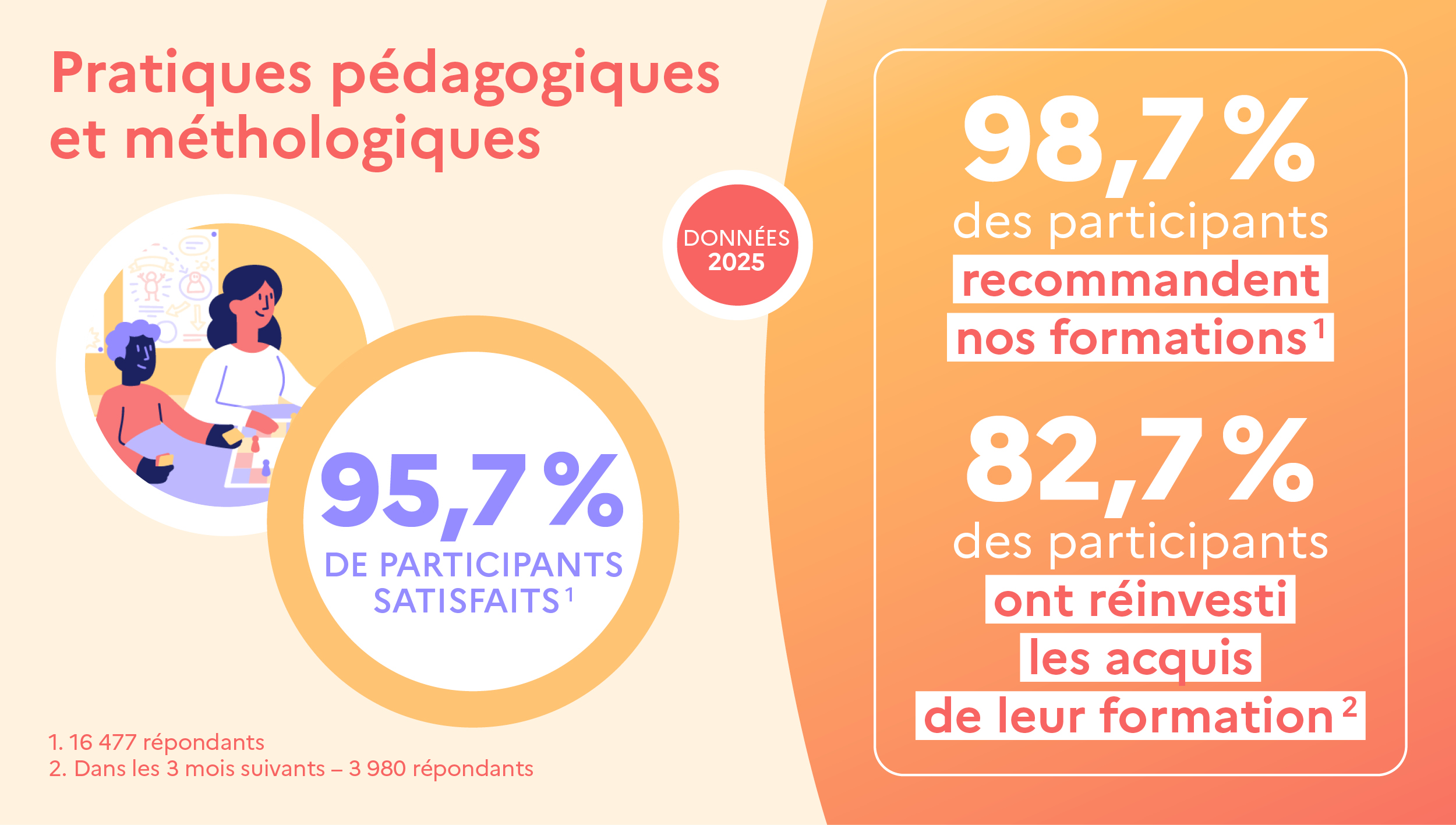 Bandeau d’information « Pratiques pédagogiques et méthodologiques ». 95,7 % de participants satisfaits. 98,7 % des participants recommandent nos formations. 82,7 % des participants ont réinvesti les acquis de leur formation. Données 2025.